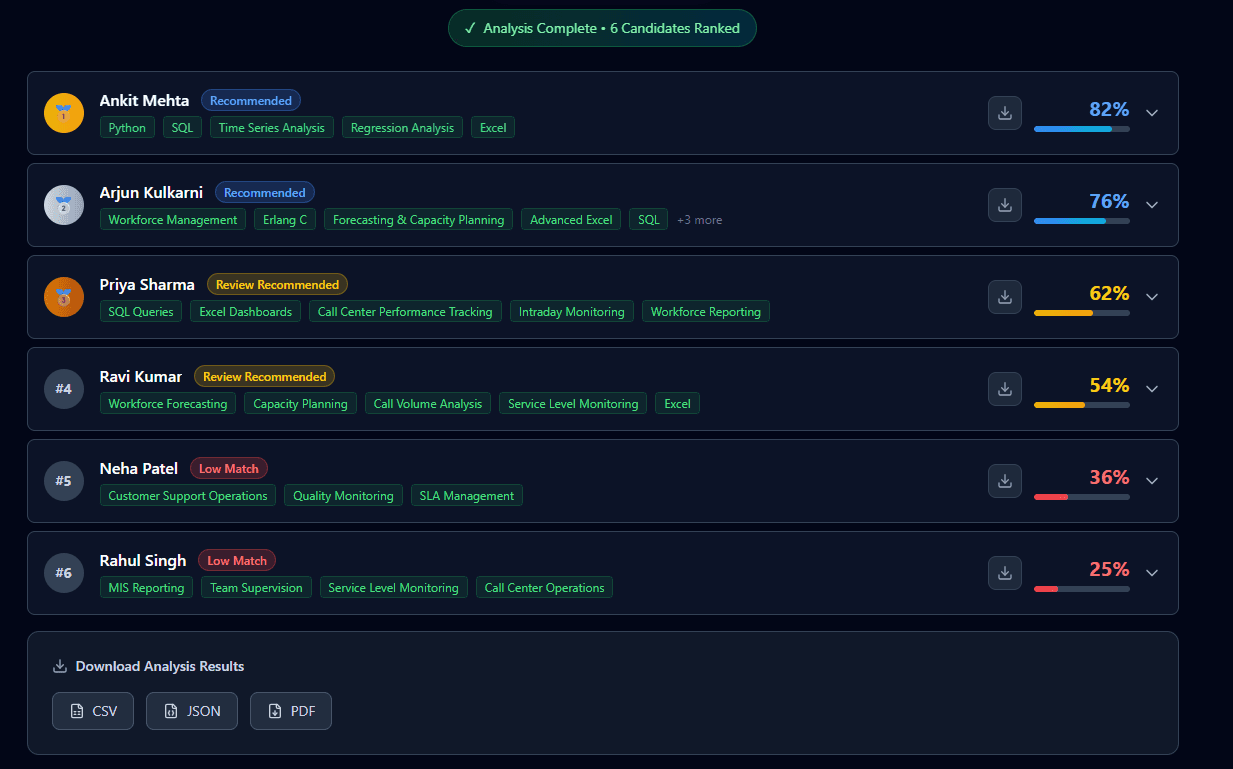Candidate ranking results with match scores